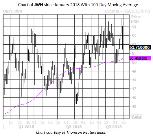 Daily Stock Chart JWN