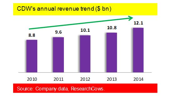 CDW Annual Revenue Trend