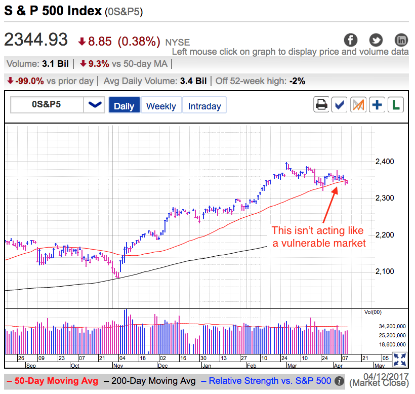 S&P 500 at Close, 4/12/2017