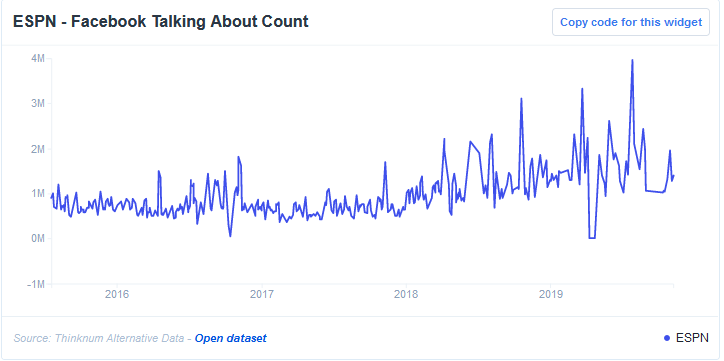 ESPN Facebook Talking About Count