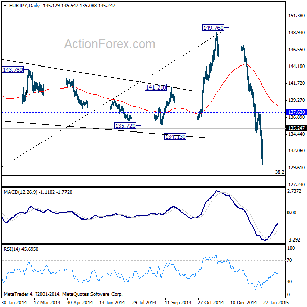 EUR/JPY Daily Chart