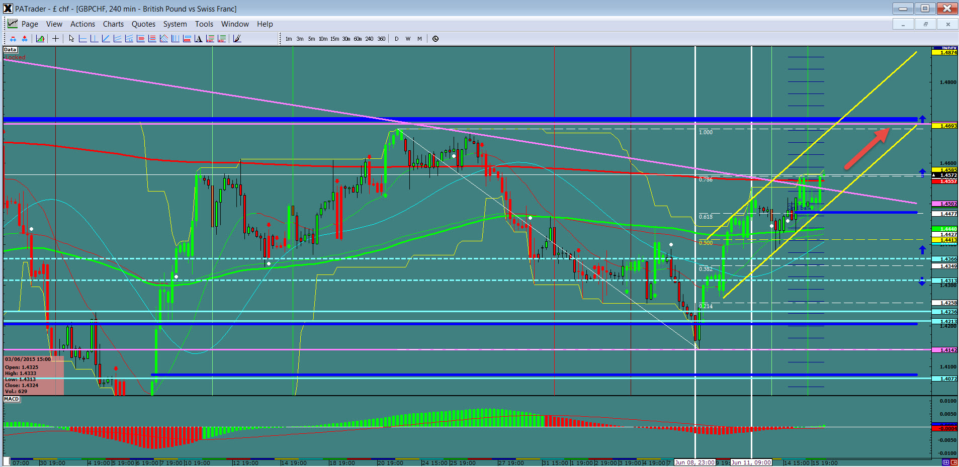 GBP/CHF 4 Hour Chart