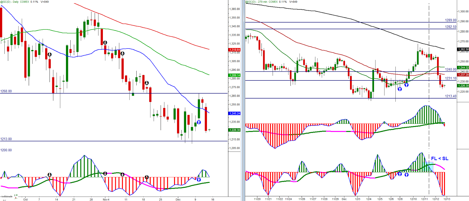 Gold Daily