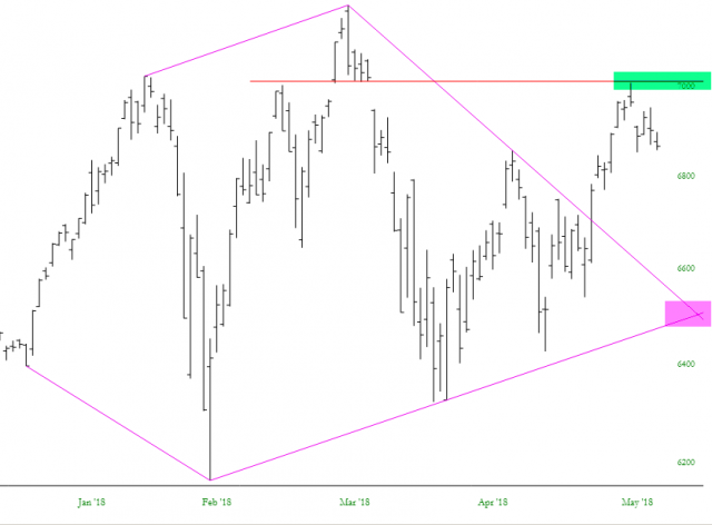NASDAQ 100 Chart