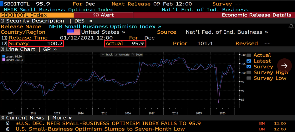 NFIB Small Business Optimism Index.