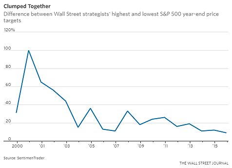 Difference between Wall St. strategists' highest/lowest SPX targets