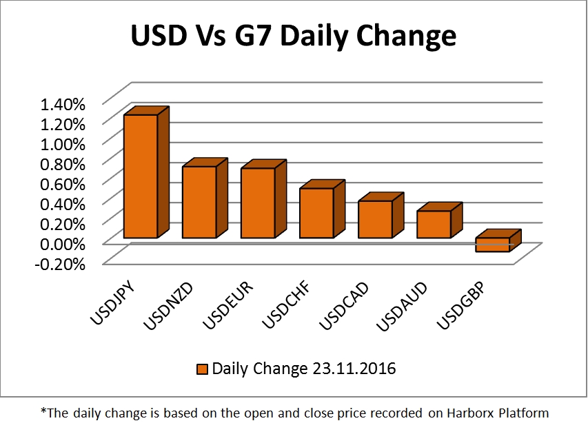 USD vs G7 Daily Change 