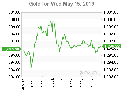 Gold Chart