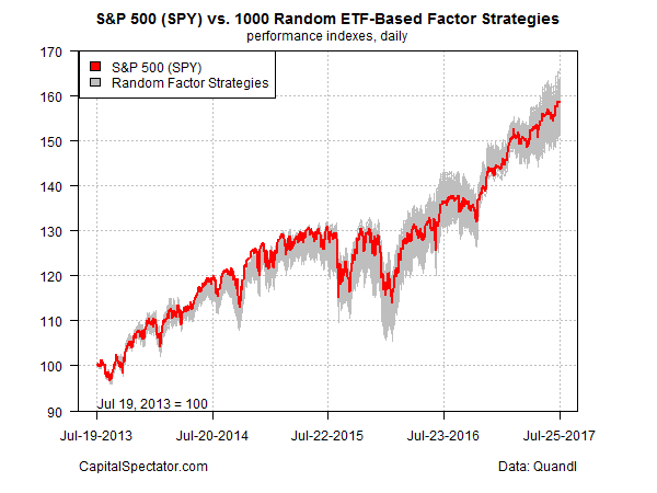 S&P 500 Vs 1000 Random ETF-Based Factor Strategies