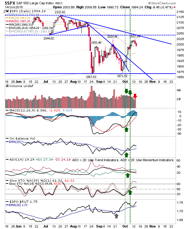 SPX Daily 