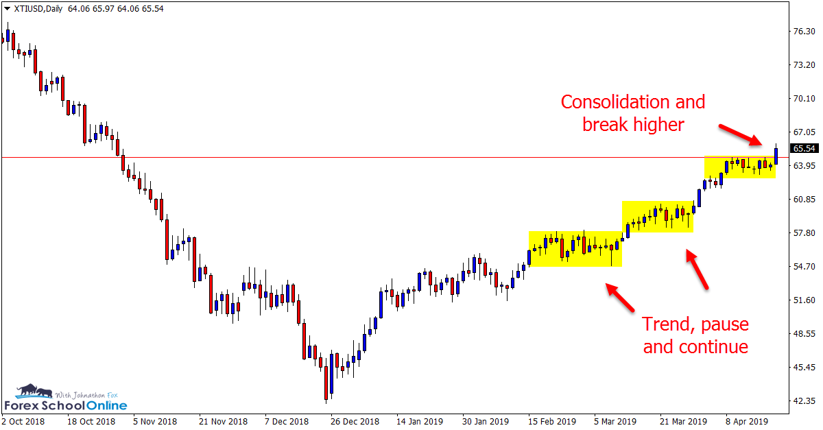 XTI/USD, Daily