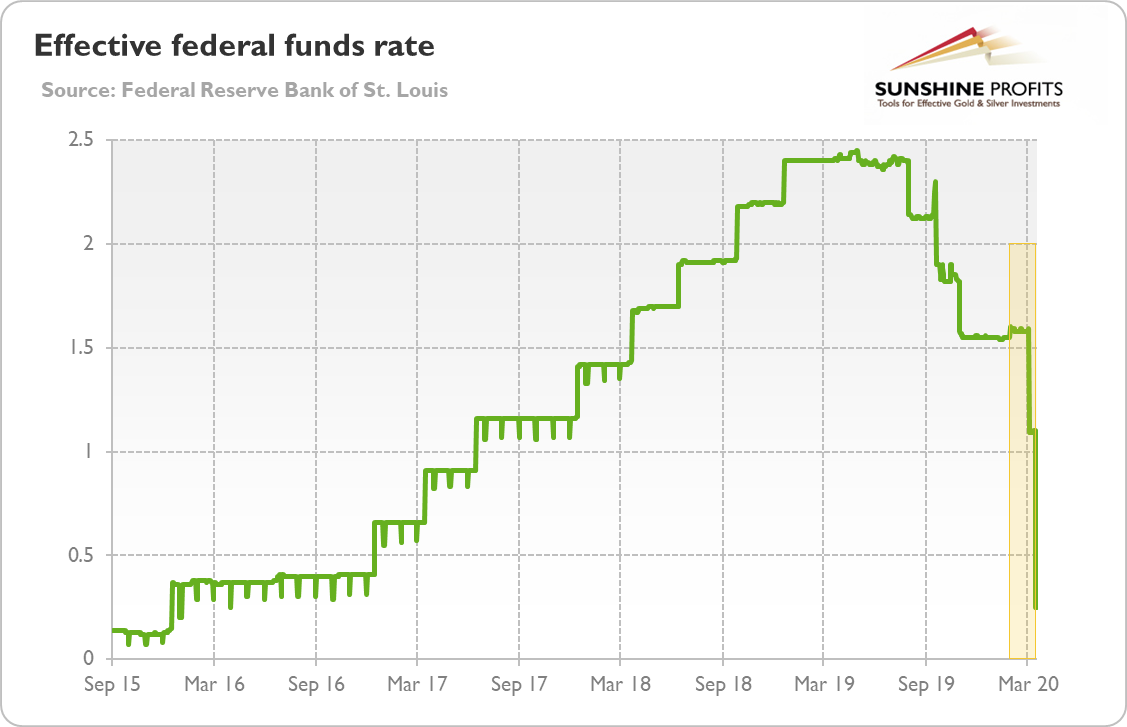 Effective Federal Funds Rate