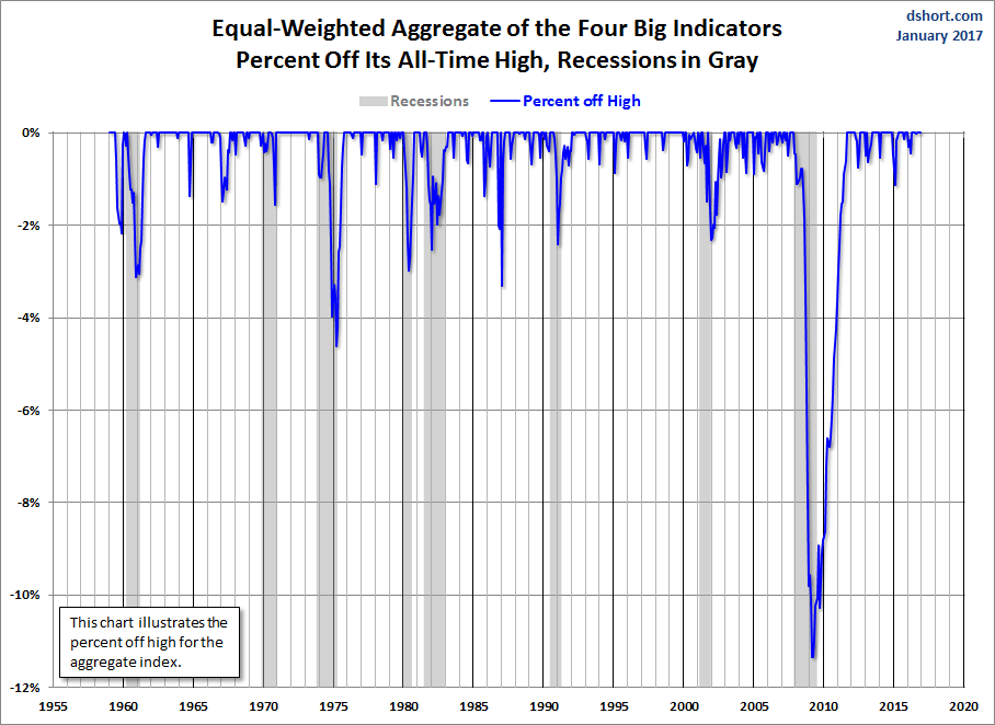 Equal Weighted Big 4 Aggregate Percent Off Highs 1955-2017
