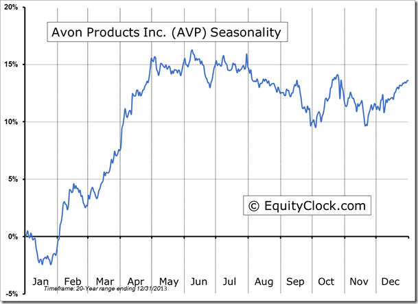 AVP Seasonality Chart