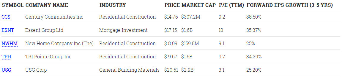 Price Market Cap - Construction Companies