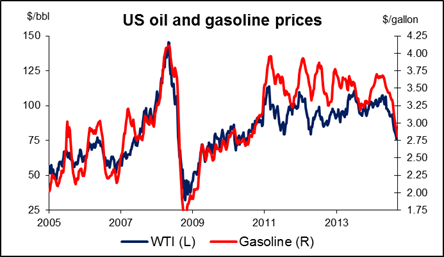 US Oil and Gasoline Prices
