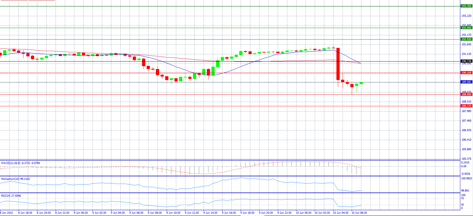 GBP/JPY Chart