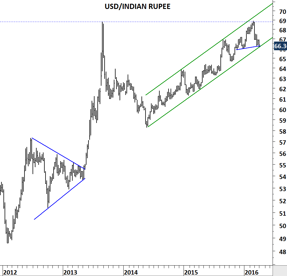 USD/INR Chart