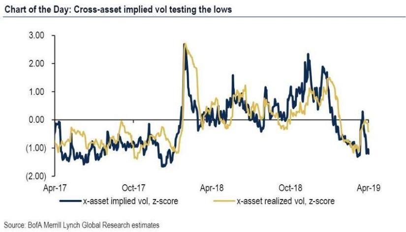 Cross Asset Implied Vol Testing The Lows