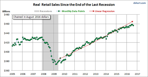 Real Retail Sales since End of Last Recession