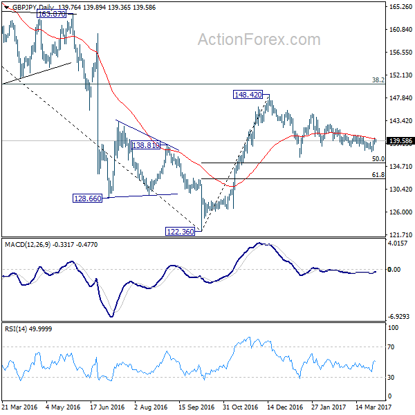 GBP/JPY Daily Chart