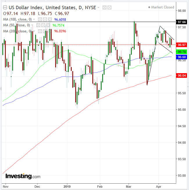 DXY Daily