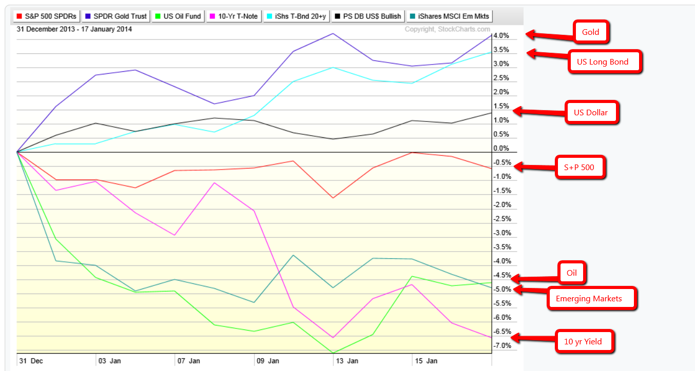 YTD Asset Class