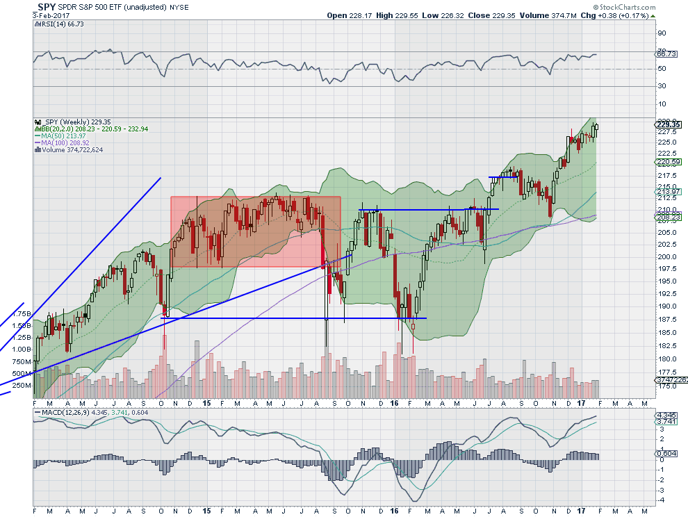 SPY Weekly Chart