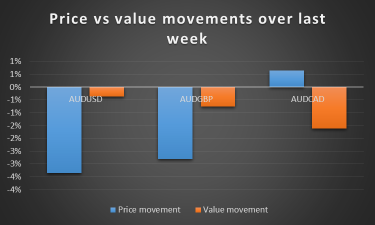 Price vs Value Movement