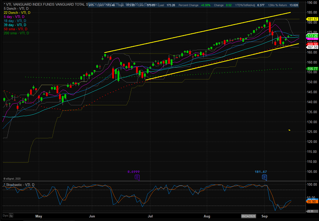 Vanguard Total Stock Market Daily Chart.