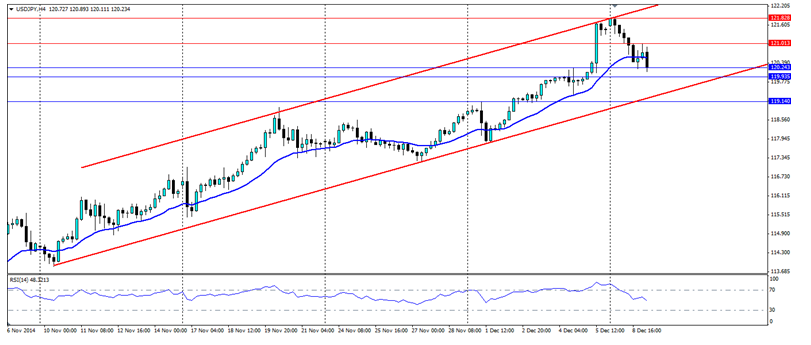 USD/JPY H4 Chart