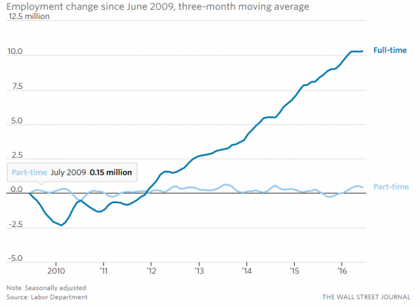Employment Change since June 2009