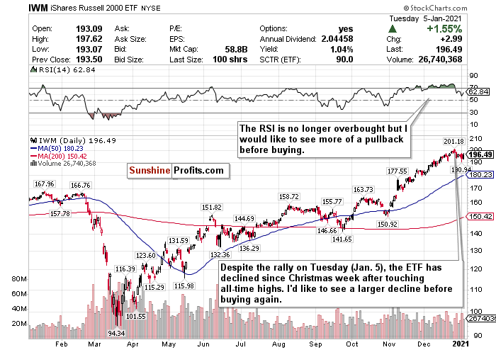 iShares Russell 2000 ETF Daily Chart.