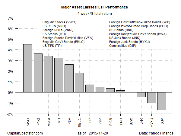 ETF Performance