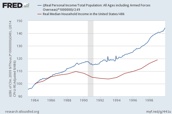 Real Personal Income vs Real Household Income 1982-2000