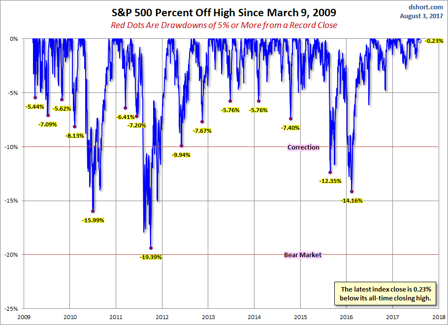 S&P 500 Percent Off High Since March 9,2009