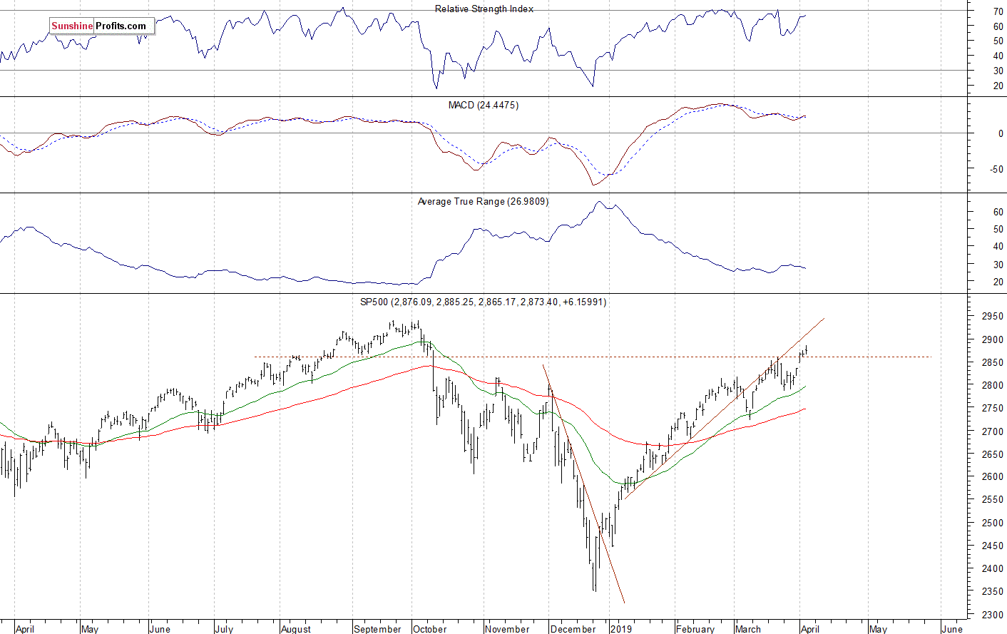 SP500 Chrat