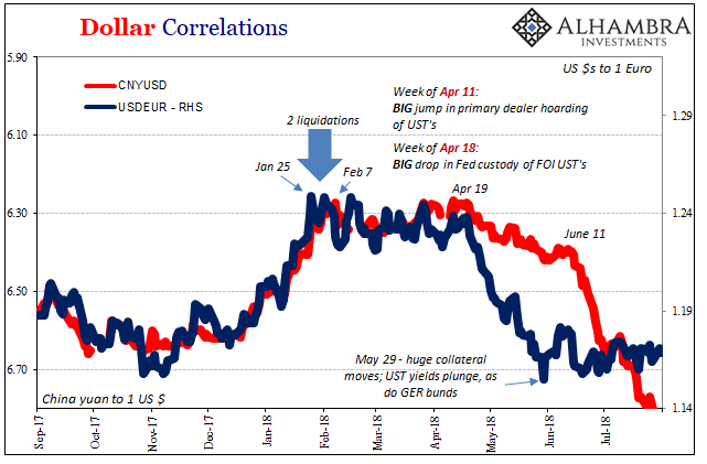 Dollar Correlations