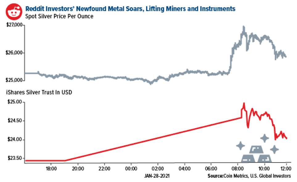 Silver Miners and Reddit Activity.