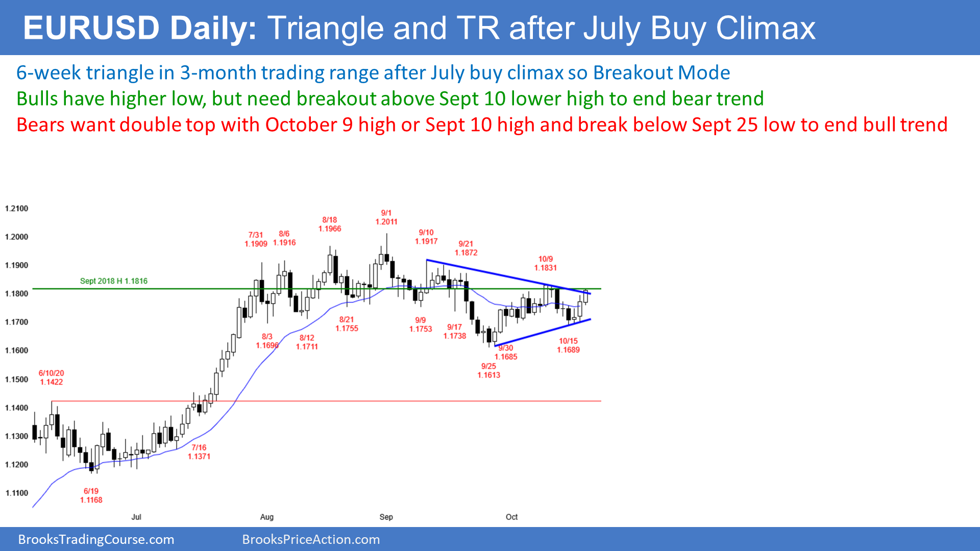 EUR/USD Daily