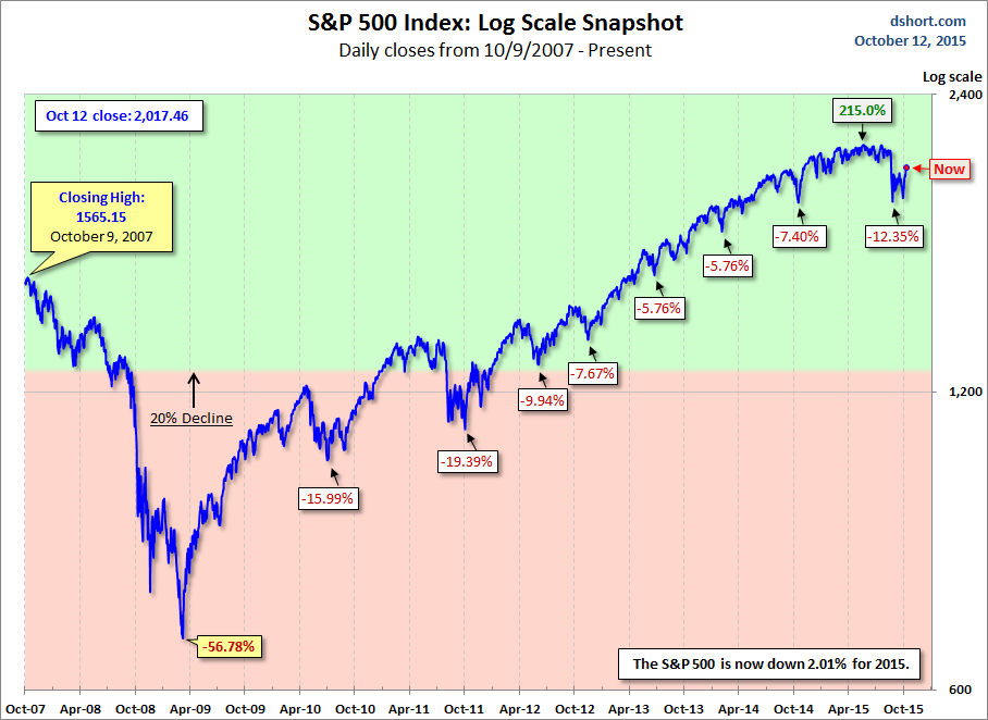S&P 500 Snapshot