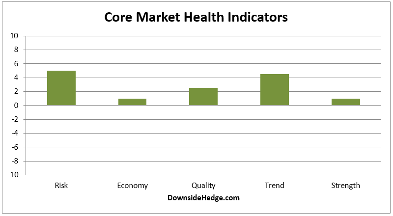 Core market Health Indicators