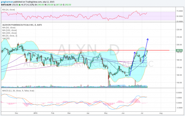 ALXN Daily Chart