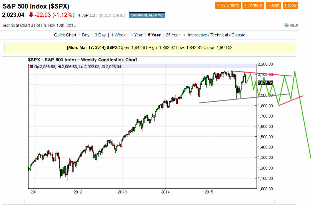 S&P 500 Weekly Chart