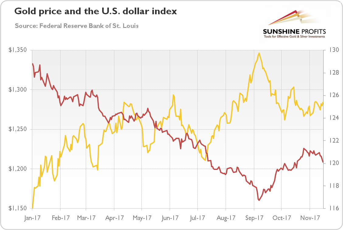 Gold Price And The US Dollar Index