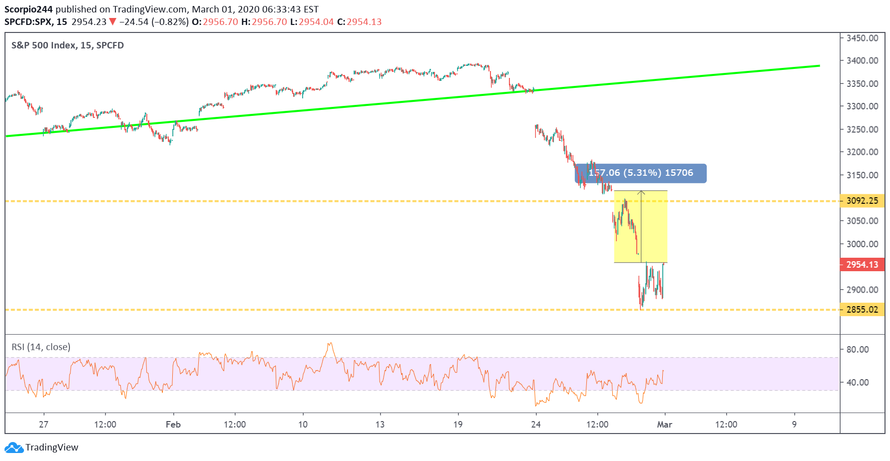 S&P 500 Index 15 Min Chart