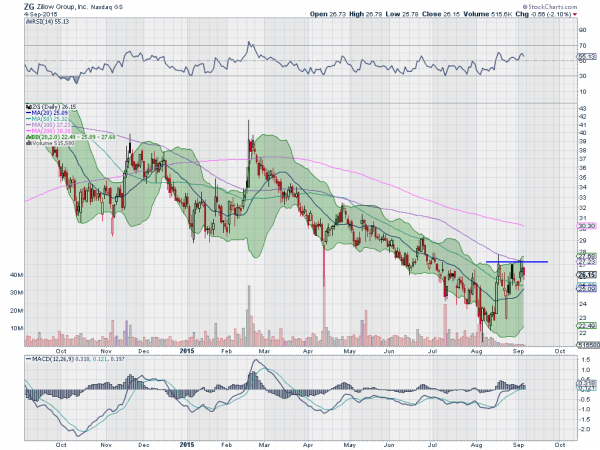 Z Daily Chart