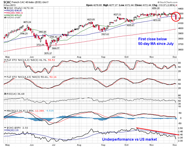 CAC Daily Chart