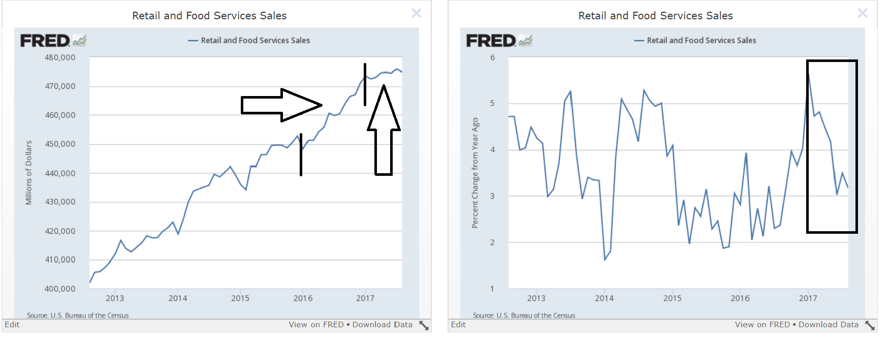 Retail And Food Services Sales s012-2017: By $ and % Change