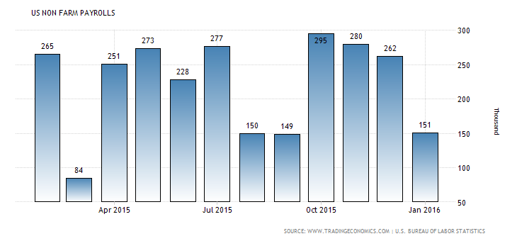 US Non Farm Payrolls